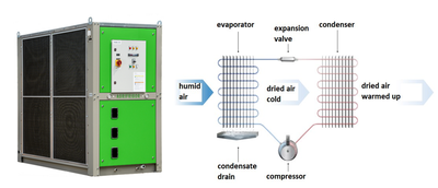 Dehumidifier